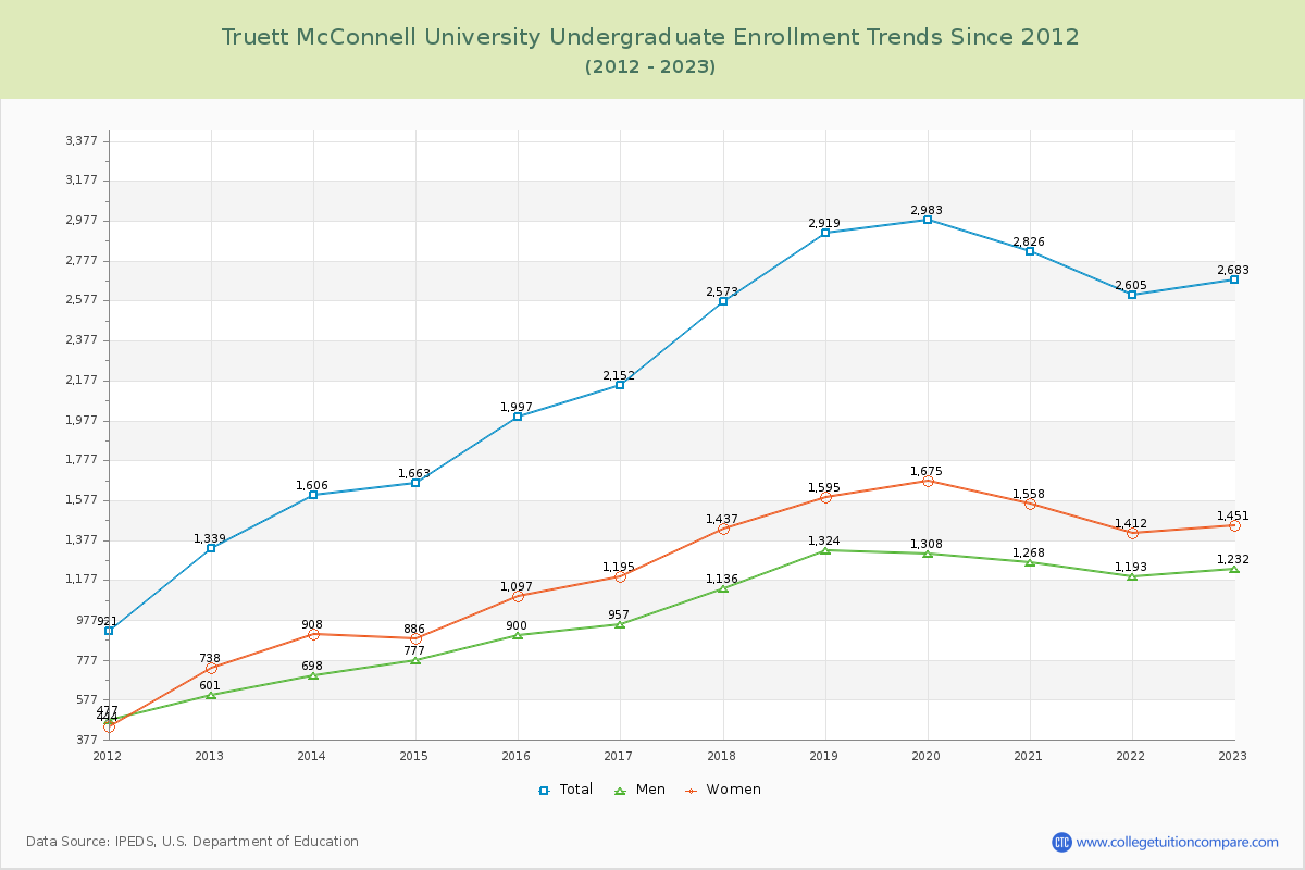 Truett McConnell University Undergraduate Enrollment Trends Chart