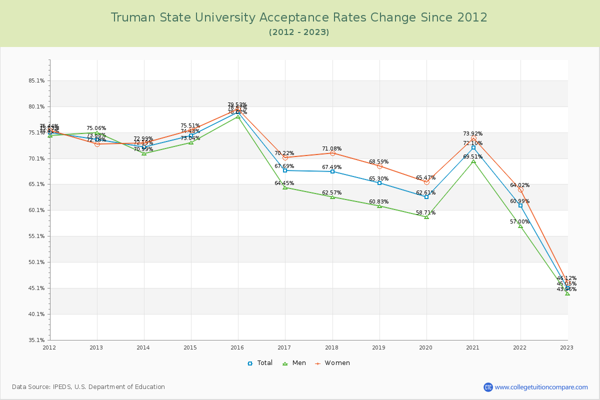 Truman State University Acceptance Rate Changes Chart