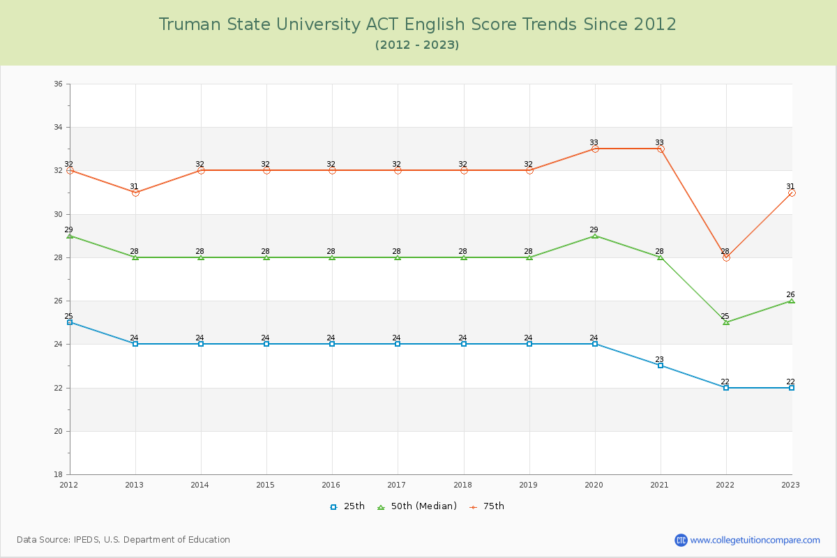 Truman State University ACT English Trends Chart