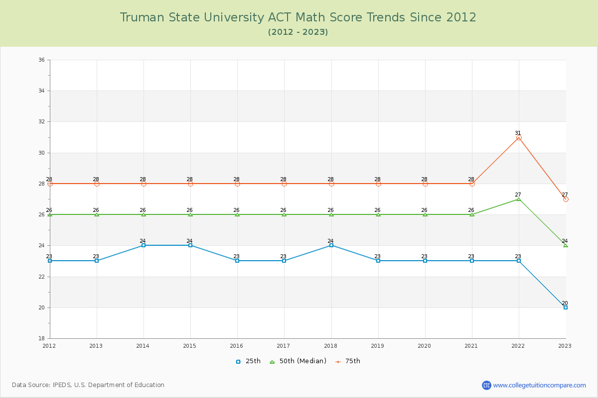 Truman State University ACT Math Score Trends Chart