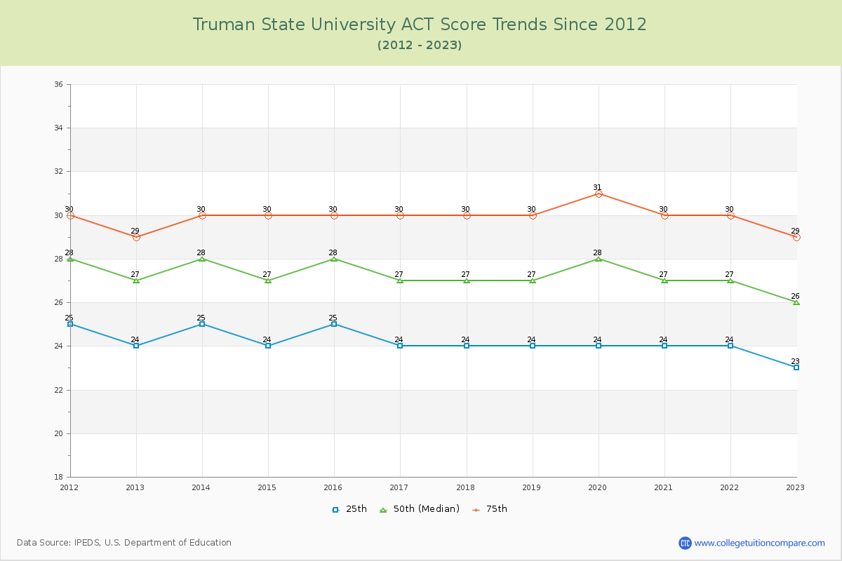 Truman State University ACT Score Trends Chart