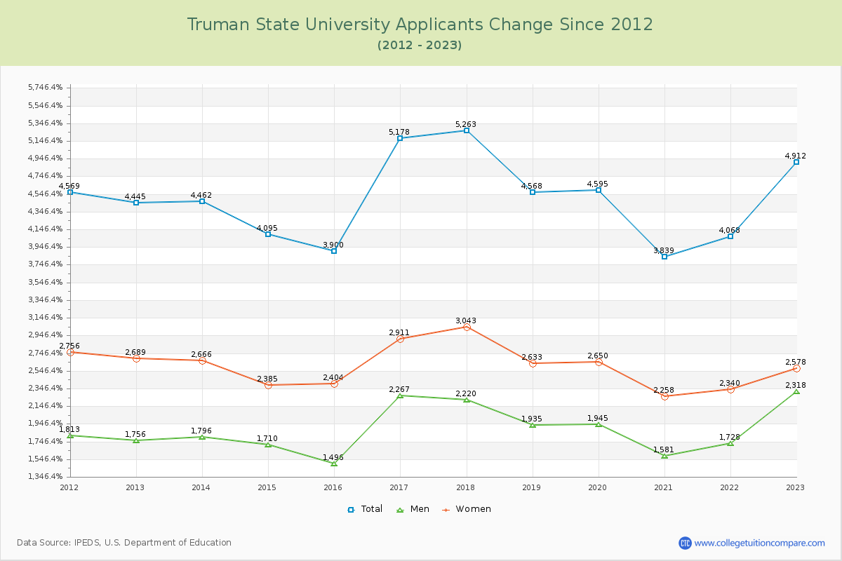 Truman State University Number of Applicants Changes Chart