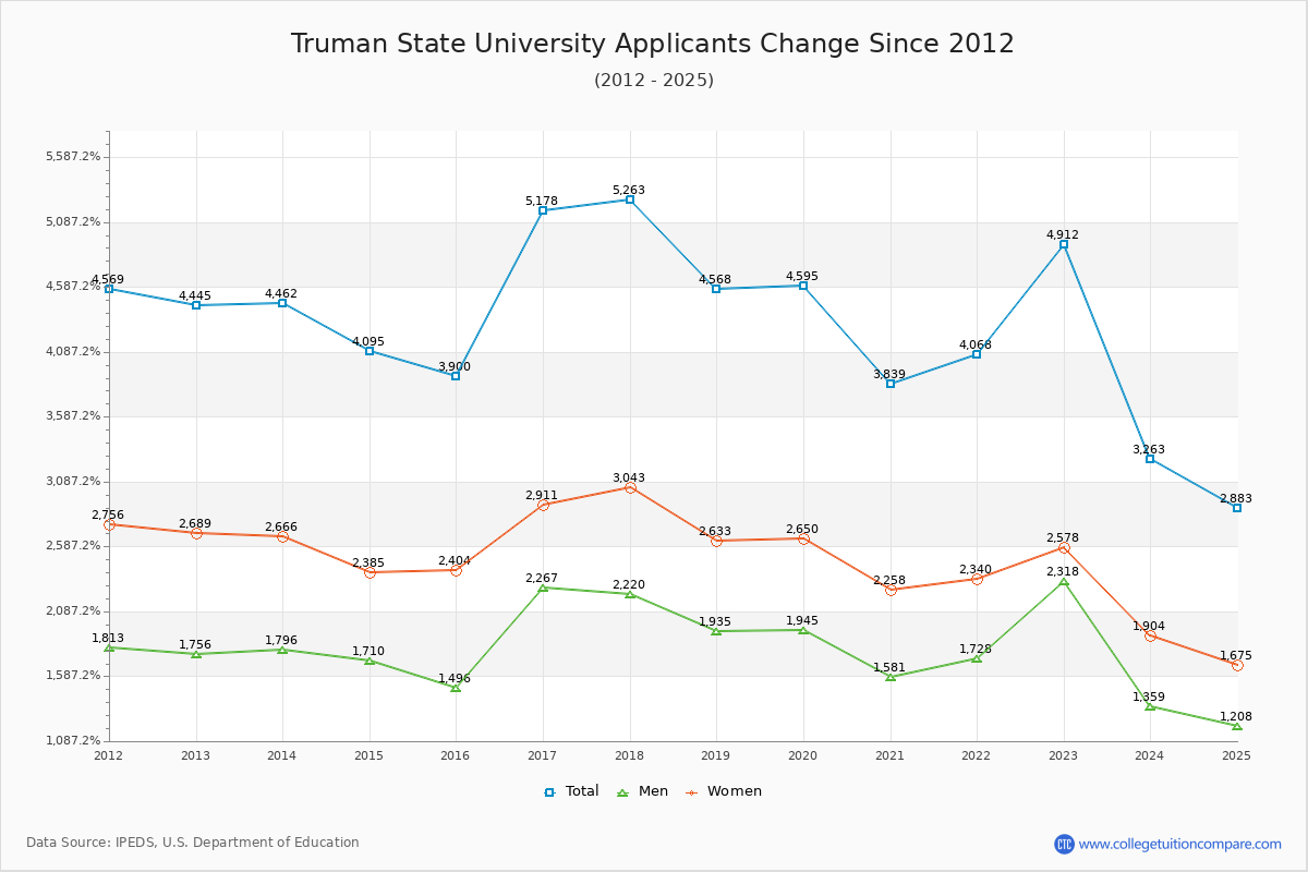 Truman State University - 10 Year Applicants, Admissions, and Enrollment Trends Chart