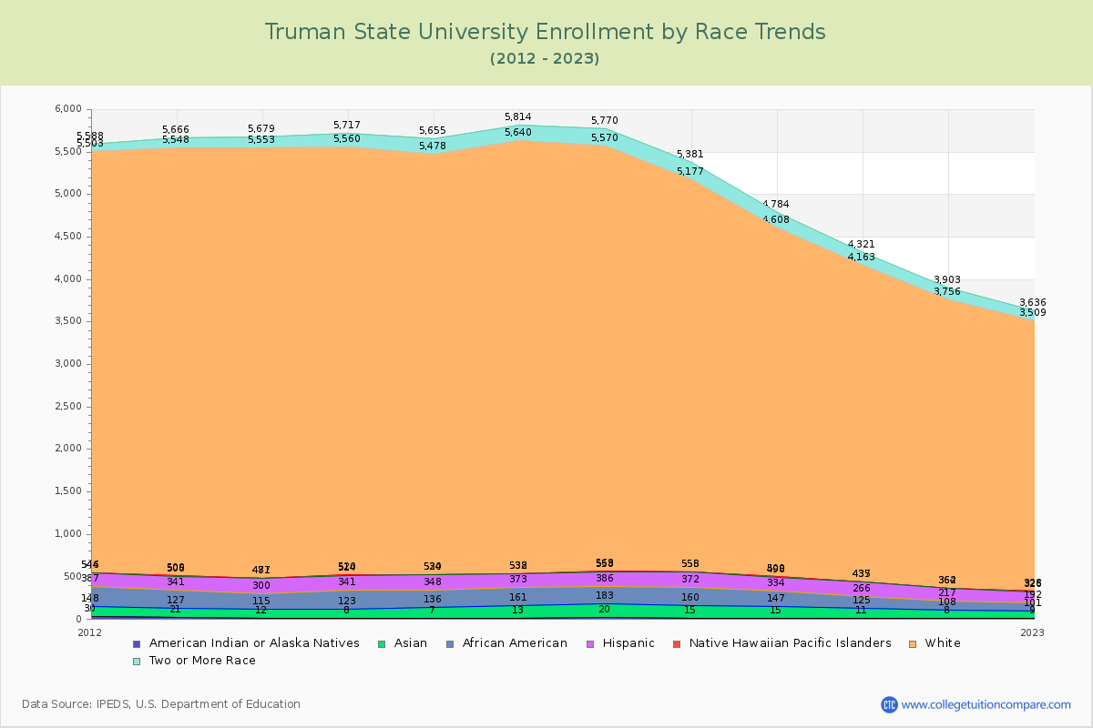 Truman State University Enrollment by Race Trends Chart