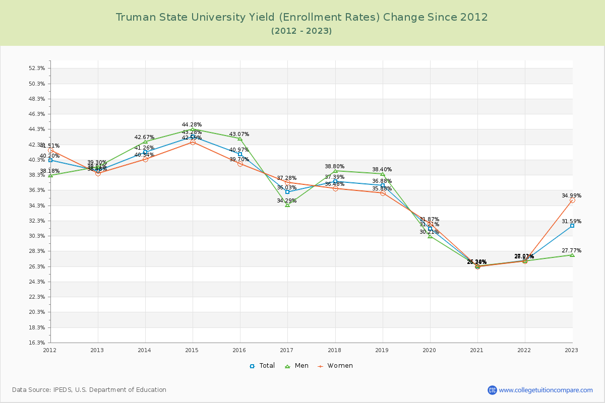 Truman State University Yield (Enrollment Rate) Changes Chart