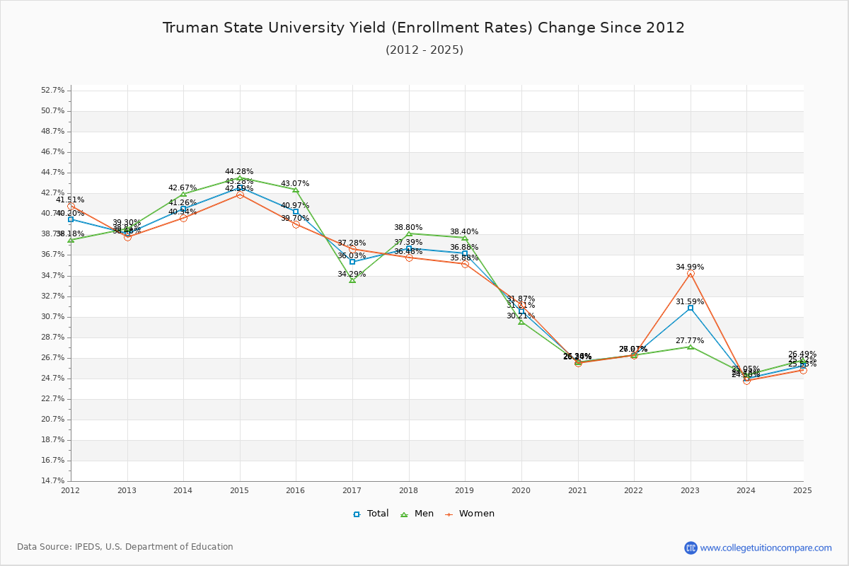 Truman State University enrollment rate trends chart showing historical yield changes from 2015 to 2025