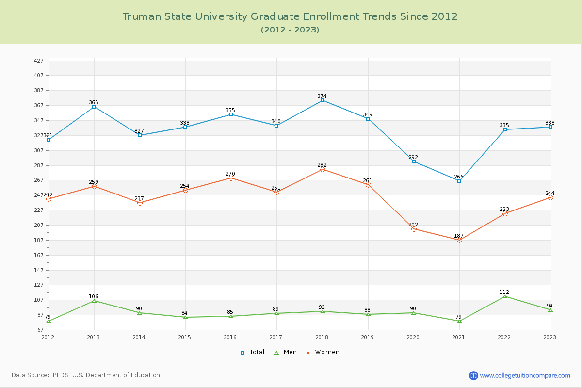 Truman State University Graduate Enrollment Trends Chart