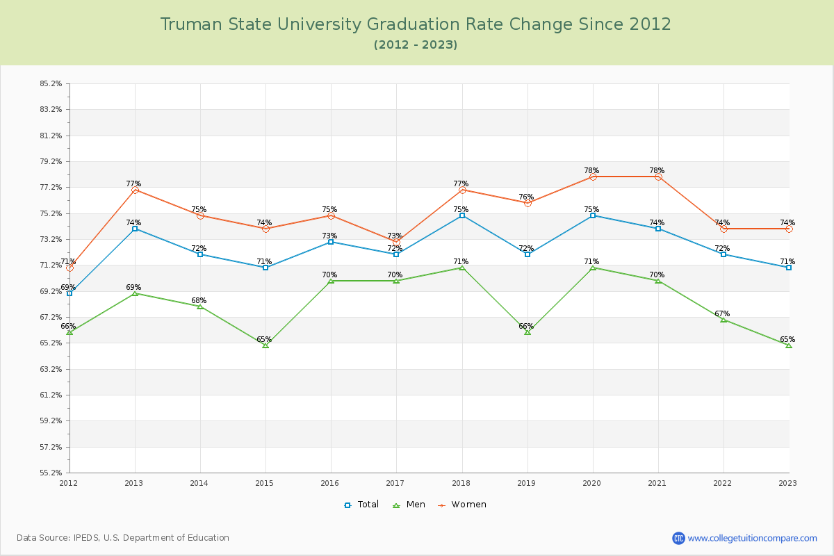Truman State University Graduation Rate Changes Chart