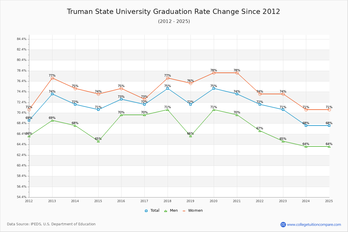Truman State University Graduation Rate Changes Chart