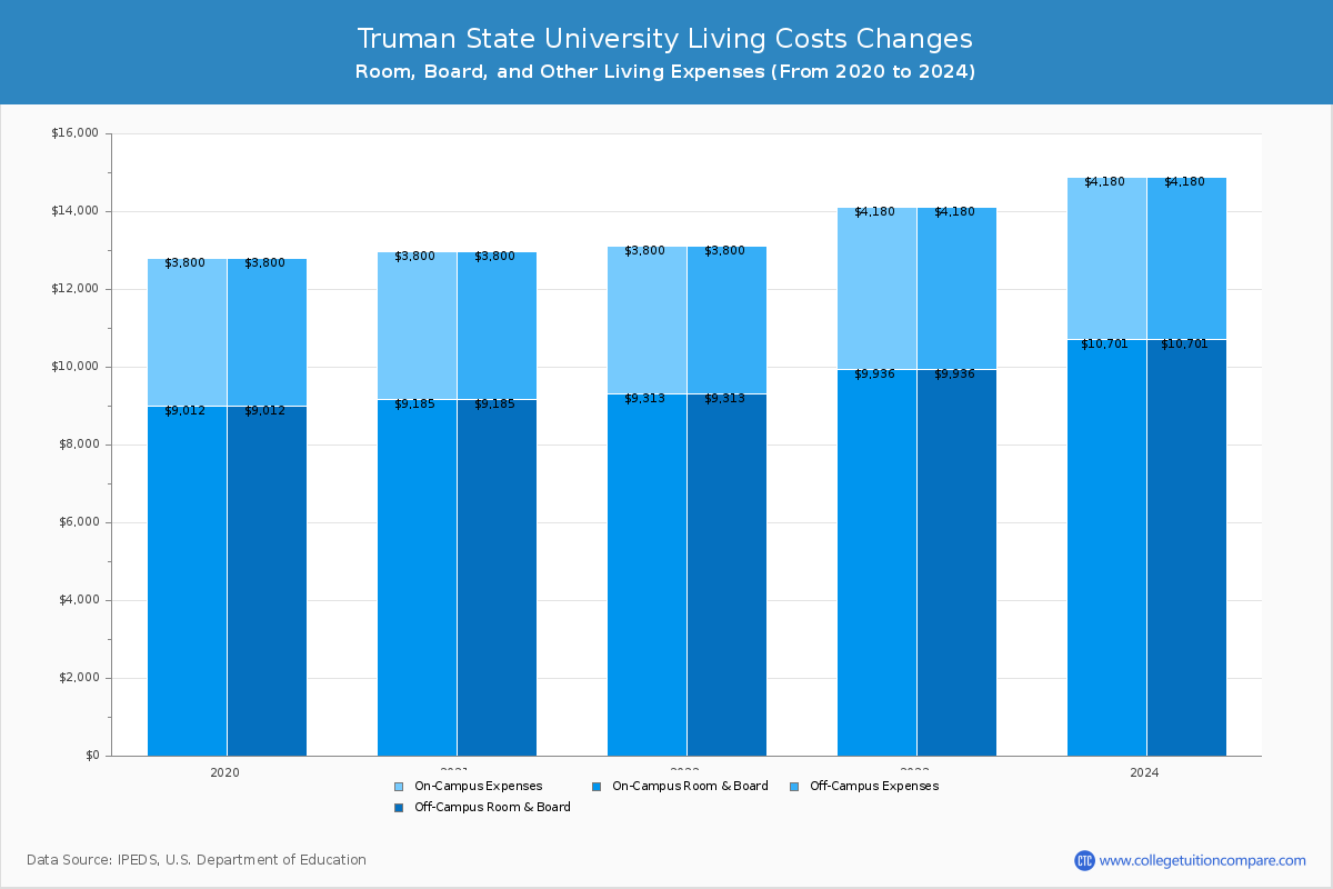 truman-state-university-tuition-fees-net-price