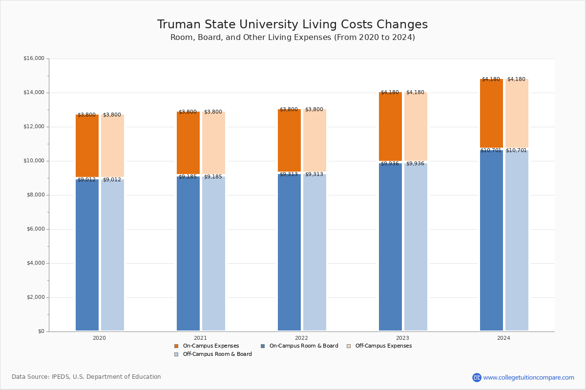 truman-state-university-tuition-fees-net-price