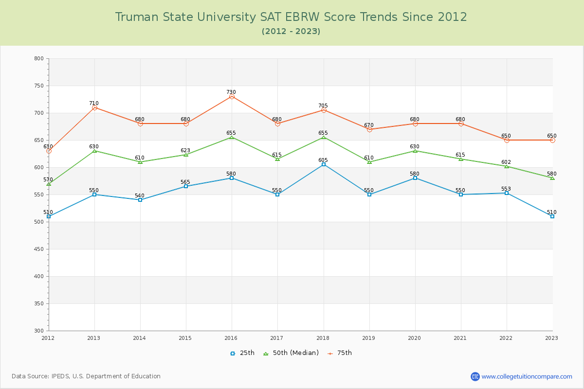 Truman State University SAT EBRW (Evidence-Based Reading and Writing) Trends Chart