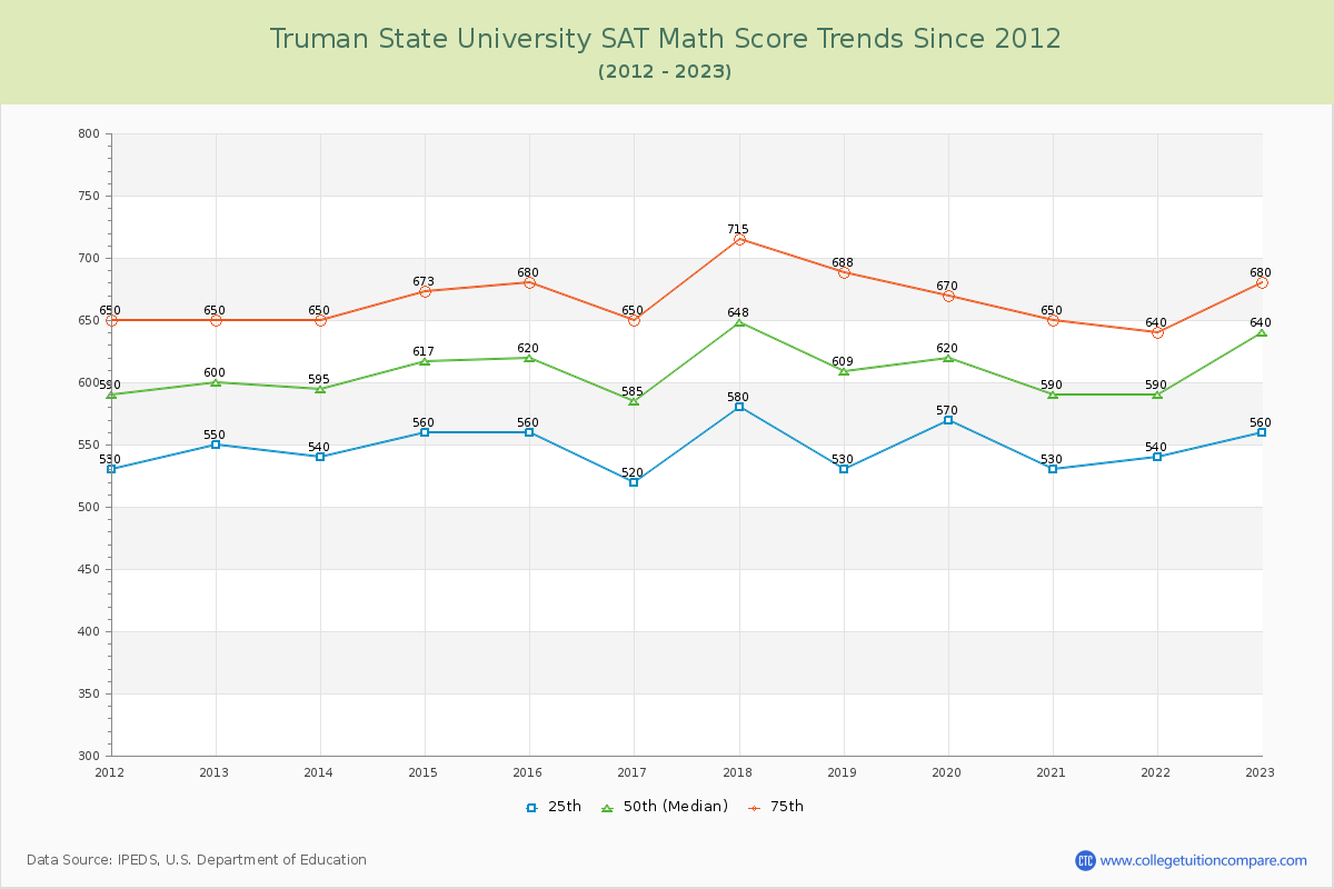 Truman State University SAT Math Score Trends Chart