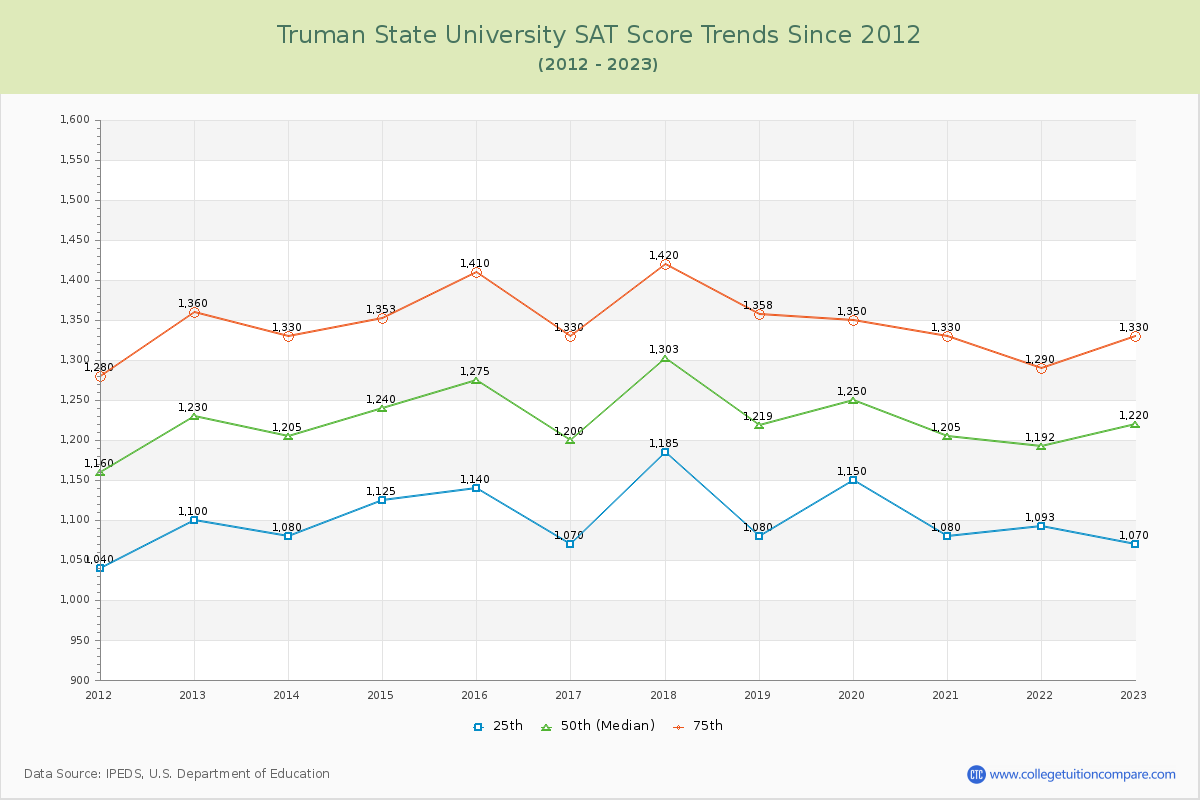 Truman State University SAT Score Trends Chart