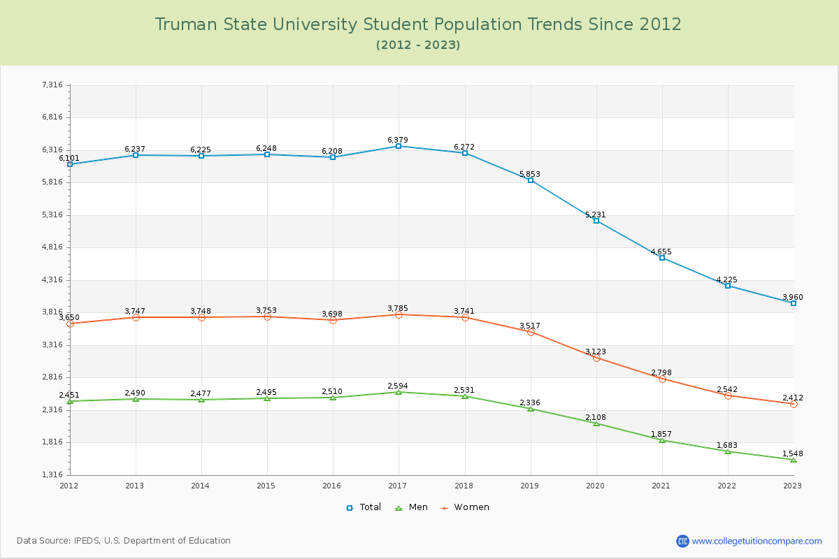 Truman State University Enrollment Trends Chart