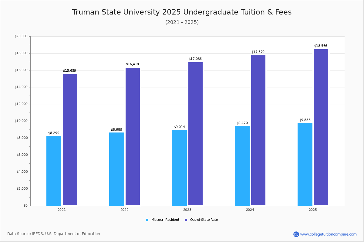 Truman State University Tuition Fees Net Price