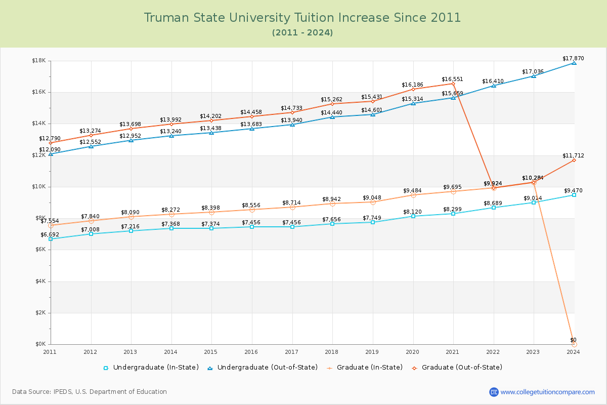 Truman State University Tuition & Fees Changes Chart