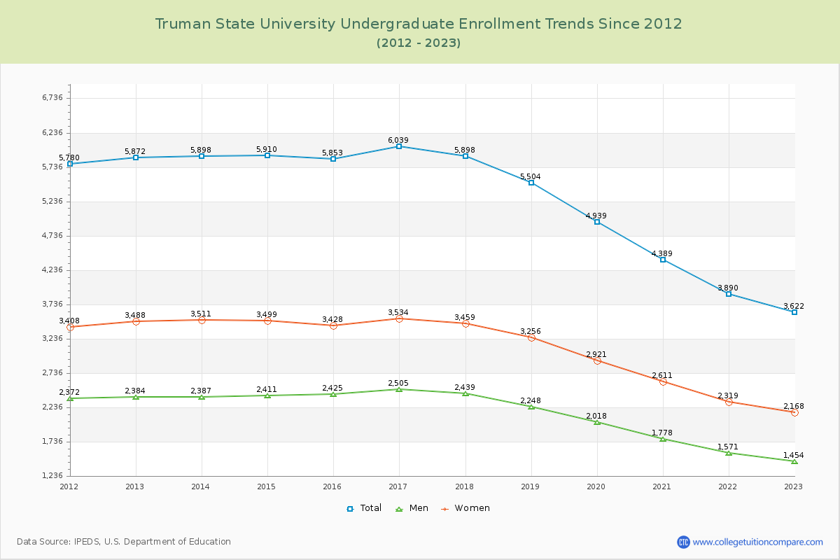 Truman State University Undergraduate Enrollment Trends Chart