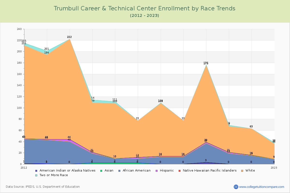 Trumbull Career & Technical Center Enrollment by Race Trends Chart
