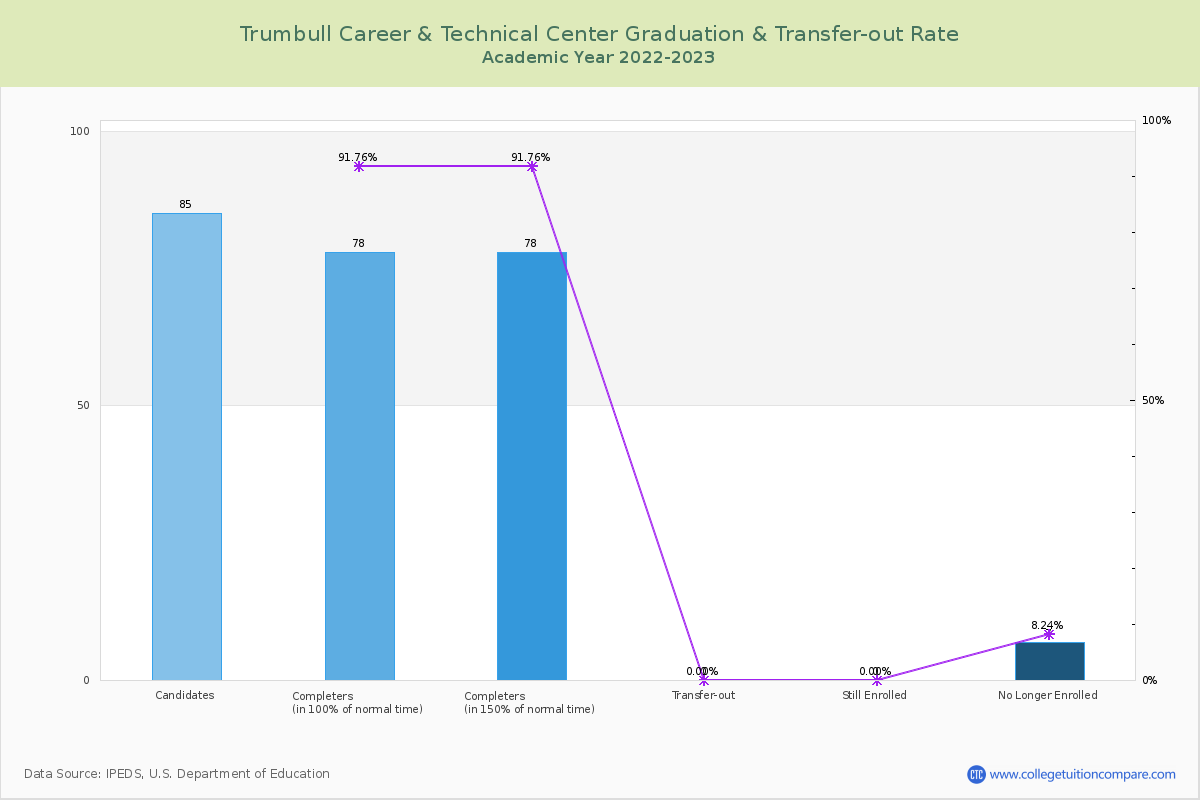 Trumbull Career & Technical Center graduate rate