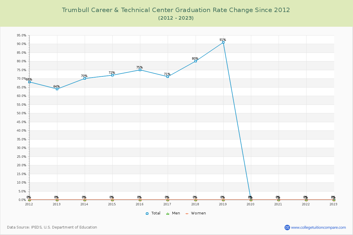 Trumbull Career & Technical Center Graduation Rate Changes Chart