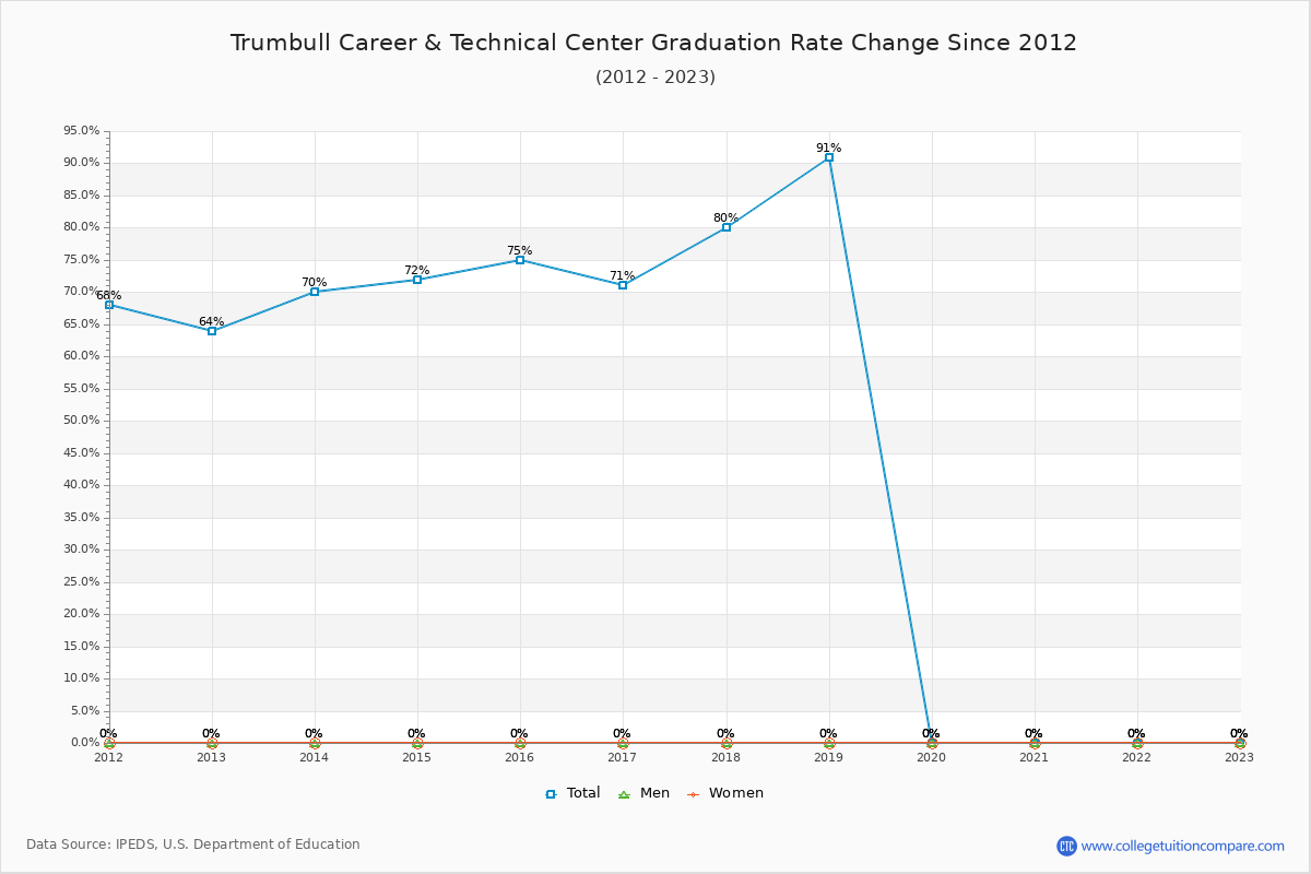 Trumbull Career & Technical Center Graduation Rate Changes Chart