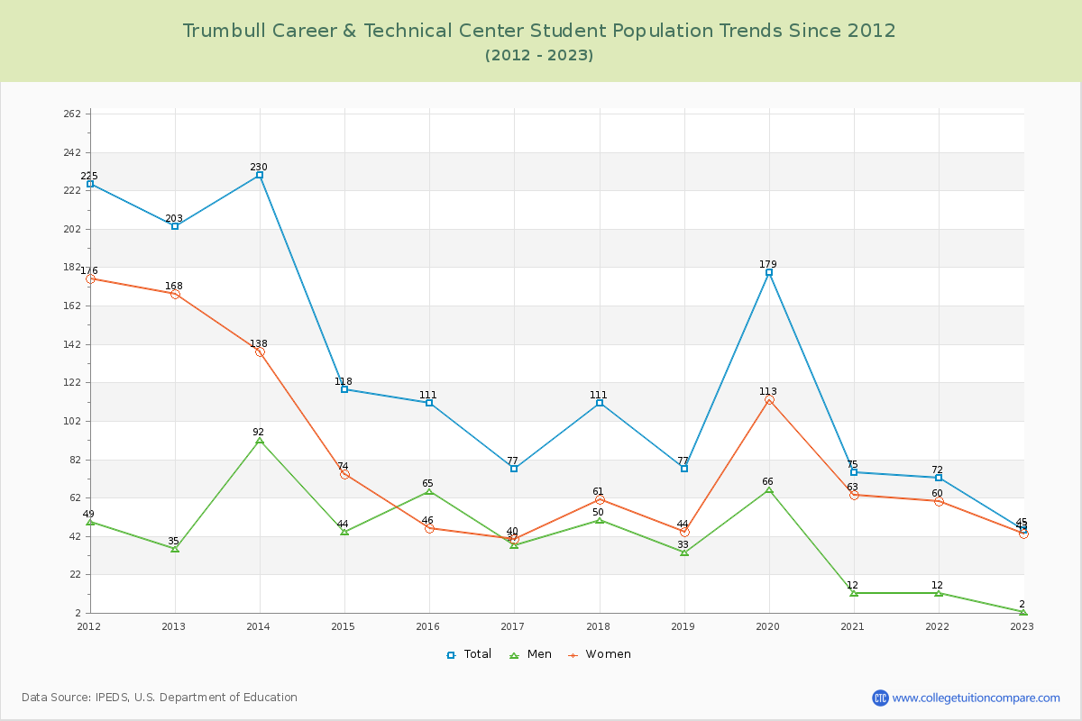 Trumbull Career & Technical Center Enrollment Trends Chart