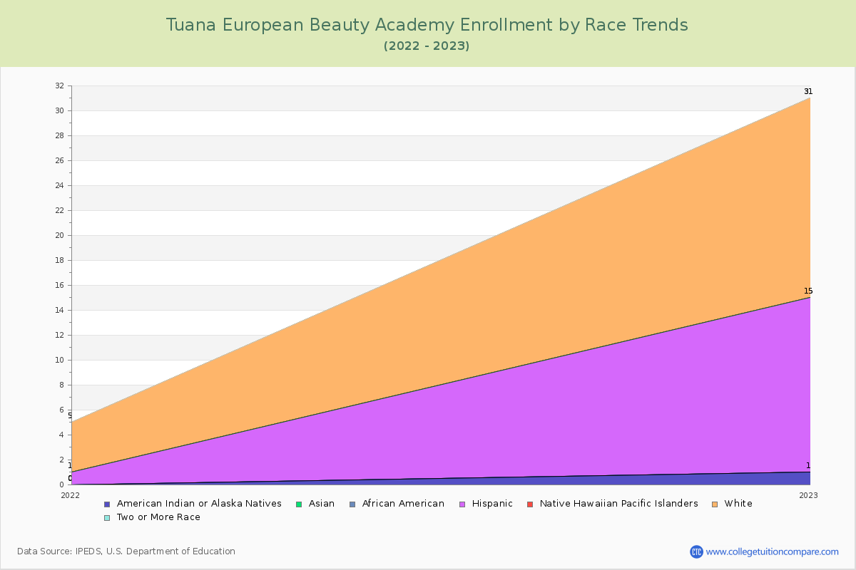 Tuana European Beauty Academy Enrollment by Race Trends Chart