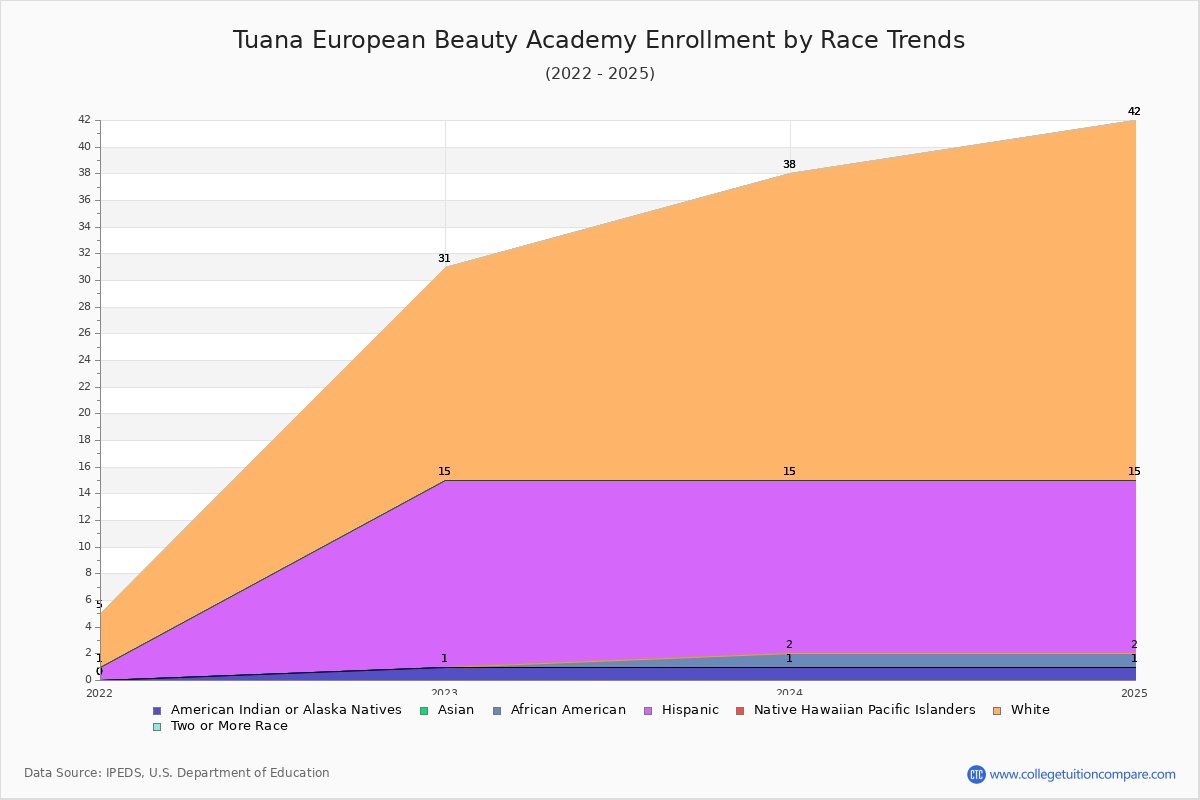 Tuana European Beauty Academy Enrollment by Race Trends Chart