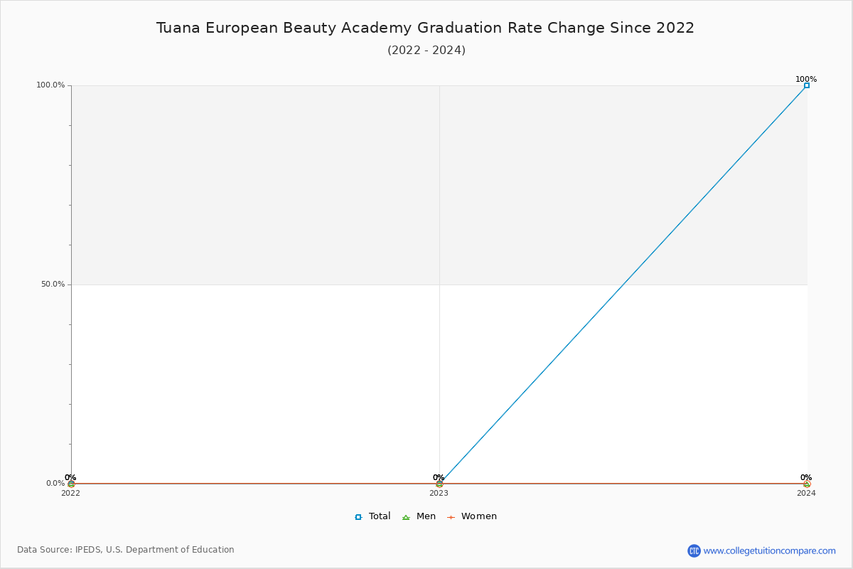 Tuana European Beauty Academy Graduation Rate Changes Chart