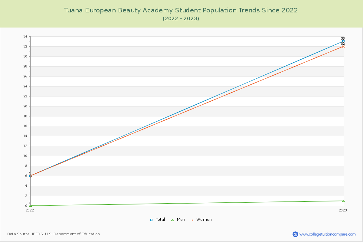 Tuana European Beauty Academy Enrollment Trends Chart
