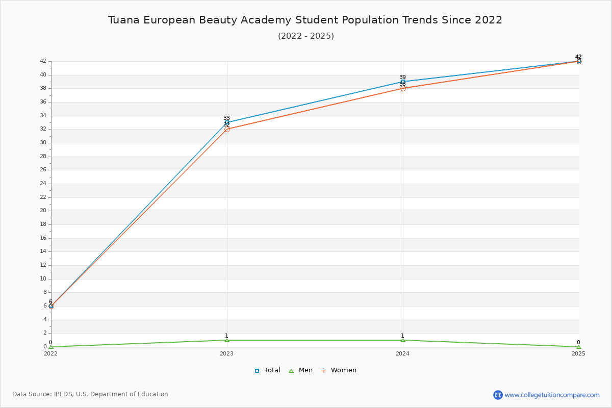 Tuana European Beauty Academy Enrollment Trends Chart