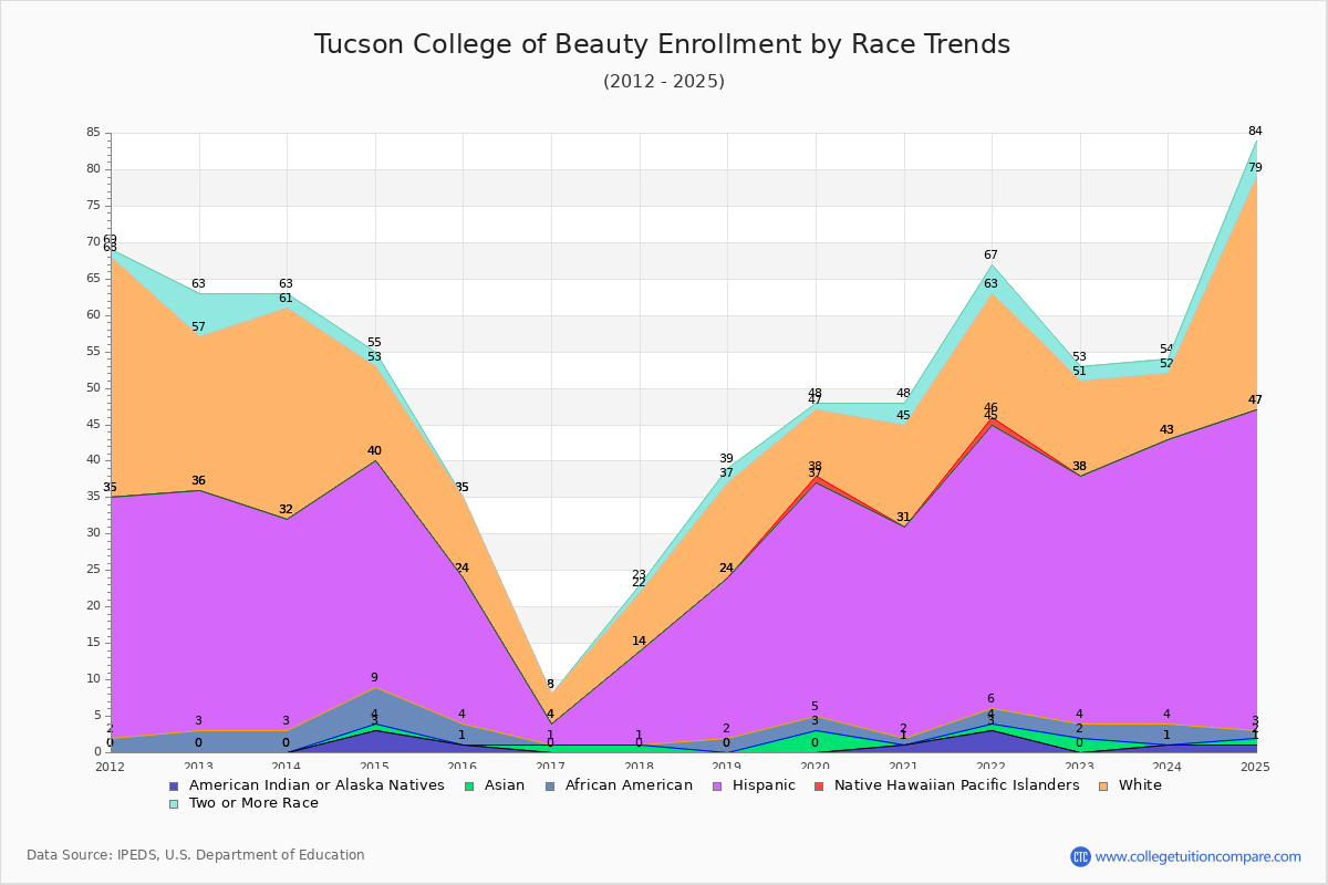 Tucson College of Beauty Enrollment by Race Trends Chart