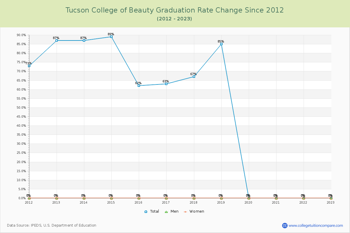 Tucson College of Beauty Graduation Rate Changes Chart