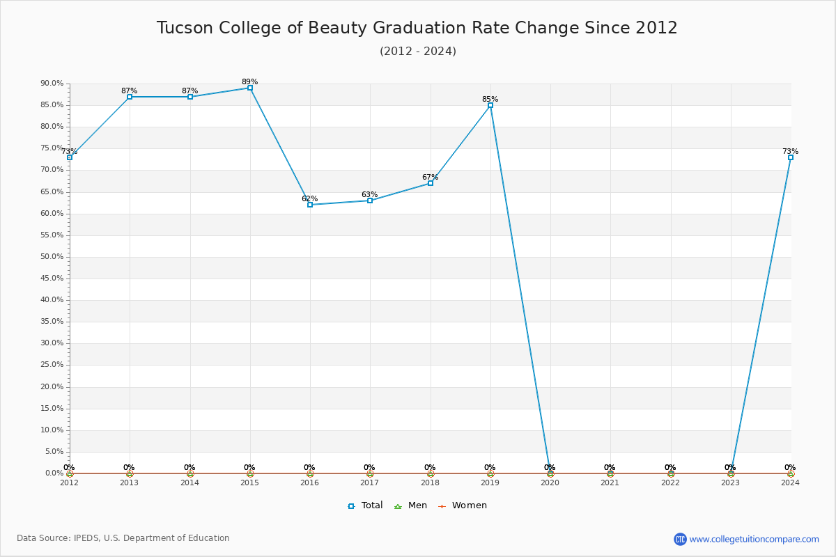 Tucson College of Beauty Graduation Rate Changes Chart