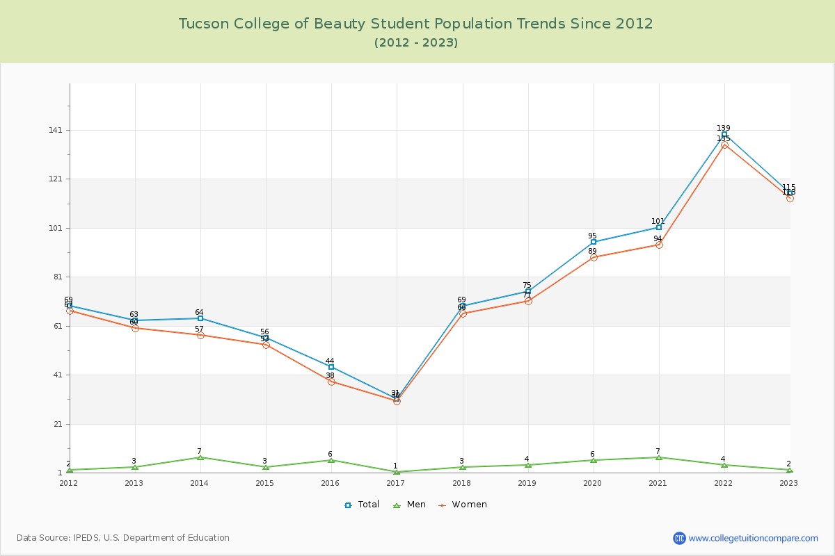 Tucson College of Beauty Enrollment Trends Chart