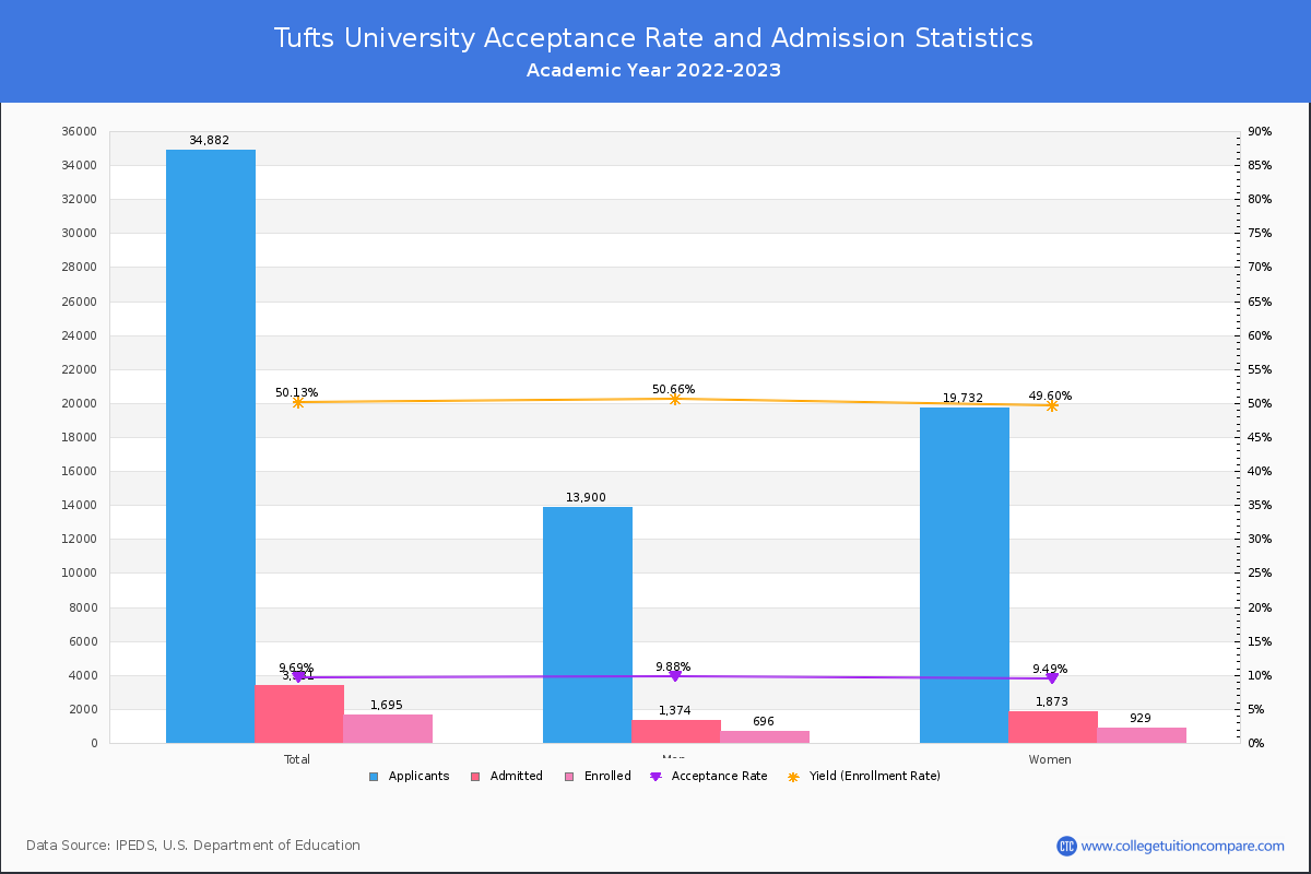 Tufts University - Acceptance Rate, Yield, SAT/ACT Scores