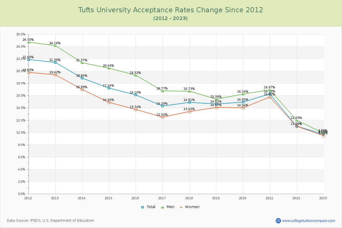 Tufts University Acceptance Rate Changes Chart