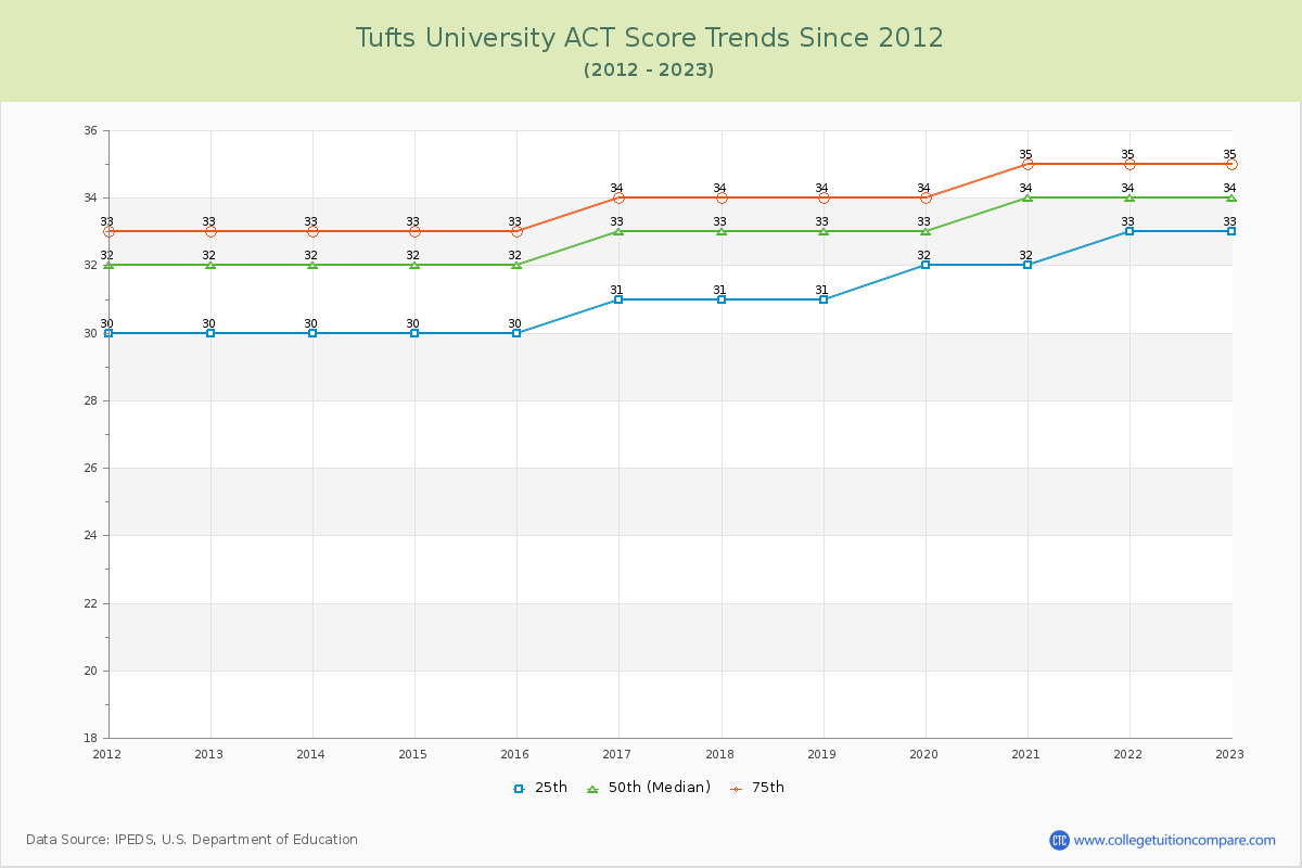 Tufts University ACT Score Trends Chart