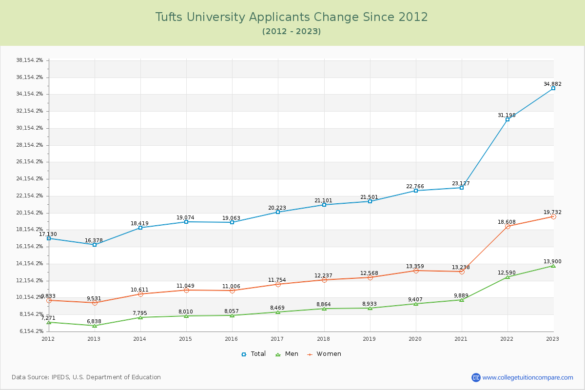 Tufts University Number of Applicants Changes Chart