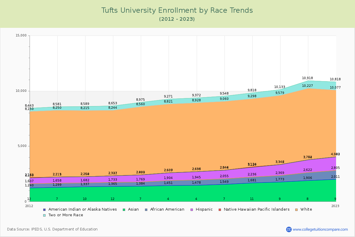 Tufts University Enrollment by Race Trends Chart