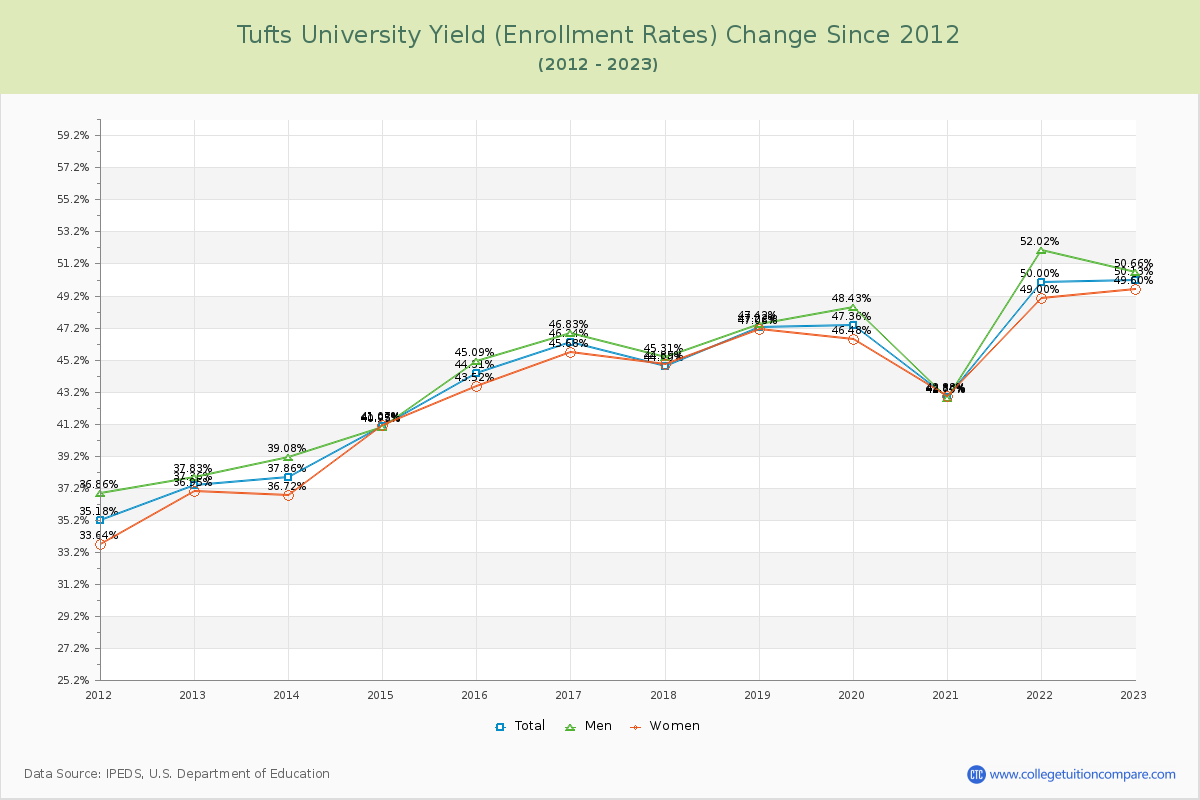 Tufts University Yield (Enrollment Rate) Changes Chart