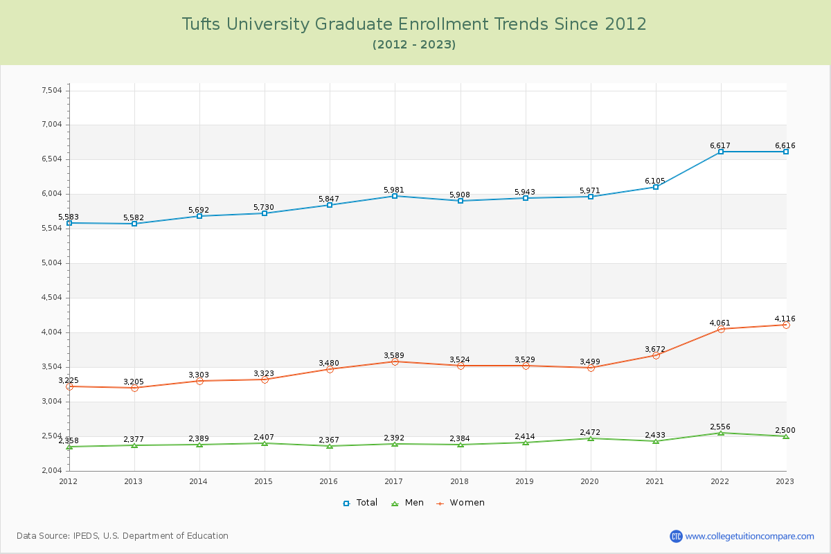 Tufts University Graduate Enrollment Trends Chart