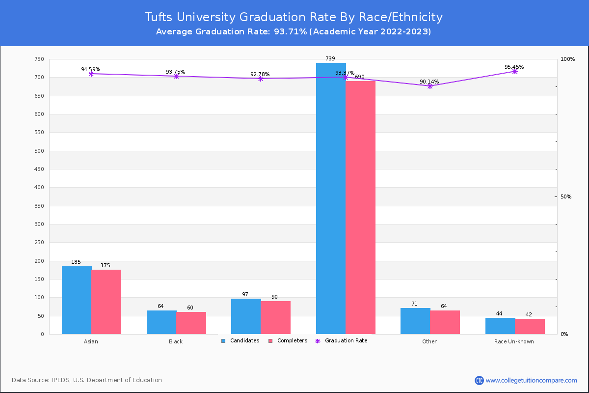 Tufts University graduate rate by race
