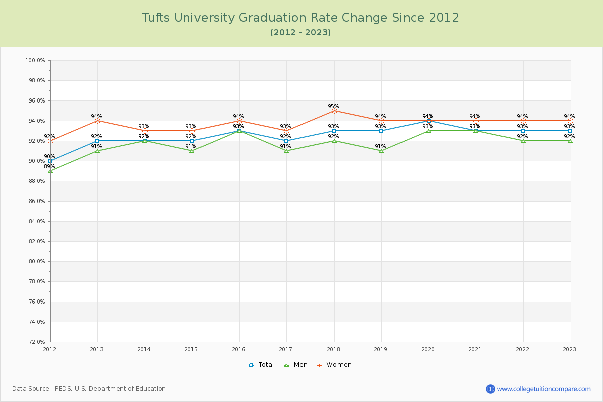 Tufts University Graduation Rate Changes Chart