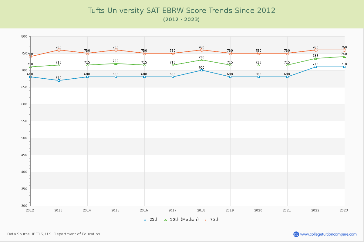 Tufts University SAT EBRW (Evidence-Based Reading and Writing) Trends Chart