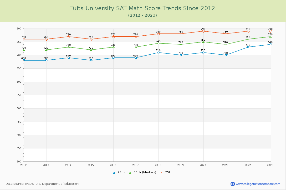 Tufts University SAT Math Score Trends Chart
