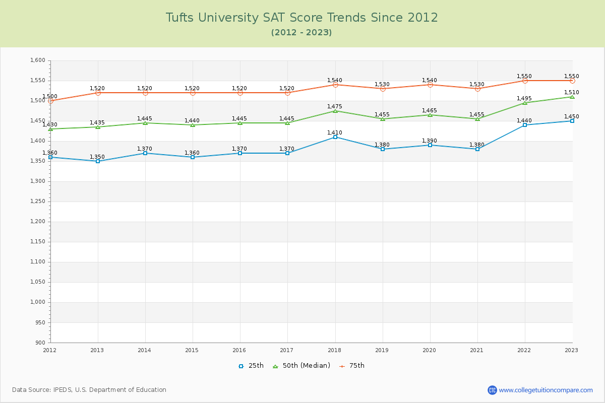 Tufts University SAT Score Trends Chart