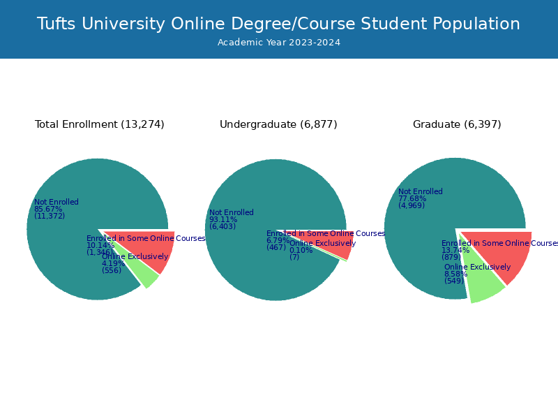 Tufts University Student Population and Demographics