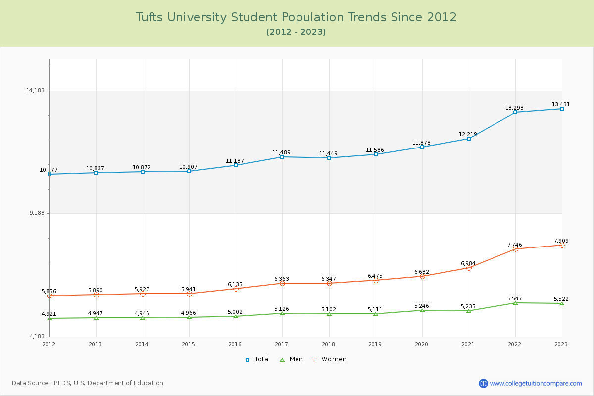 Tufts University Enrollment Trends Chart